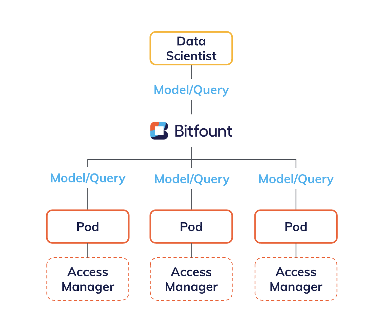 bitfount_architecture_diagram.png